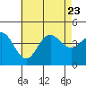 Tide chart for Point Lomo, Coronado, San Diego Bay, California on 2023/07/23