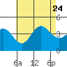 Tide chart for Point Lomo, Coronado, San Diego Bay, California on 2023/07/24