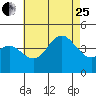 Tide chart for Point Lomo, Coronado, San Diego Bay, California on 2023/07/25