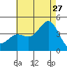 Tide chart for Point Lomo, Coronado, San Diego Bay, California on 2023/07/27