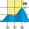 Tide chart for Point Lomo, Coronado, San Diego Bay, California on 2023/07/28