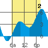 Tide chart for Point Lomo, Coronado, San Diego Bay, California on 2023/07/2
