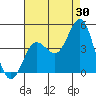 Tide chart for Point Lomo, Coronado, San Diego Bay, California on 2023/07/30