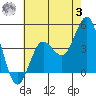Tide chart for Point Lomo, Coronado, San Diego Bay, California on 2023/07/3