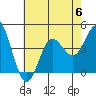 Tide chart for Point Lomo, Coronado, San Diego Bay, California on 2023/07/6