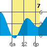 Tide chart for Point Lomo, Coronado, San Diego Bay, California on 2023/07/7
