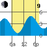 Tide chart for Point Lomo, Coronado, San Diego Bay, California on 2023/07/9
