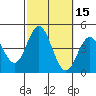 Tide chart for Point Lomo, Coronado, San Diego Bay, California on 2023/10/15