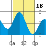 Tide chart for Point Lomo, Coronado, San Diego Bay, California on 2023/10/16