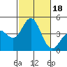 Tide chart for Point Lomo, Coronado, San Diego Bay, California on 2023/10/18