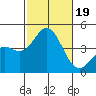 Tide chart for Point Lomo, Coronado, San Diego Bay, California on 2023/10/19
