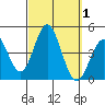 Tide chart for Point Lomo, Coronado, San Diego Bay, California on 2023/10/1
