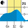 Tide chart for Point Lomo, Coronado, San Diego Bay, California on 2023/10/21