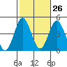 Tide chart for Point Lomo, Coronado, San Diego Bay, California on 2023/10/26