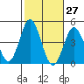 Tide chart for Point Lomo, Coronado, San Diego Bay, California on 2023/10/27