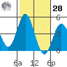 Tide chart for Point Lomo, Coronado, San Diego Bay, California on 2023/10/28