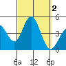 Tide chart for Point Lomo, Coronado, San Diego Bay, California on 2023/10/2