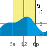 Tide chart for Point Lomo, Coronado, San Diego Bay, California on 2023/10/5