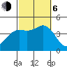 Tide chart for Point Lomo, Coronado, San Diego Bay, California on 2023/10/6
