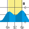 Tide chart for Point Lomo, Coronado, San Diego Bay, California on 2023/10/8