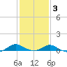 Tide chart for Point Lookout, Chesapeake Bay, Maryland on 2021/02/3
