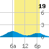 Tide chart for Point Lookout, Chesapeake Bay, Maryland on 2021/03/19