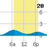 Tide chart for Point Lookout, Chesapeake Bay, Maryland on 2021/03/20