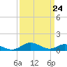 Tide chart for Point Lookout, Chesapeake Bay, Maryland on 2021/03/24