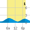 Tide chart for Point Lookout, Chesapeake Bay, Maryland on 2021/06/1