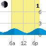 Tide chart for Point Lookout, Chesapeake Bay, Maryland on 2021/07/1