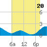 Tide chart for Point Lookout, Chesapeake Bay, Maryland on 2021/07/20