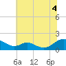 Tide chart for Point Lookout, Chesapeake Bay, Maryland on 2021/07/4