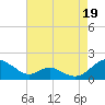 Tide chart for Point Lookout, Chesapeake Bay, Maryland on 2021/08/19