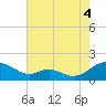 Tide chart for Point Lookout, Chesapeake Bay, Maryland on 2021/08/4