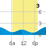 Tide chart for Point Lookout, Chesapeake Bay, Maryland on 2021/09/3
