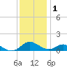 Tide chart for Point Lookout, Chesapeake Bay, Maryland on 2021/12/1