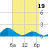 Tide chart for Point Lookout, Chesapeake Bay, Maryland on 2022/04/19