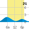 Tide chart for Point Lookout, Chesapeake Bay, Maryland on 2022/04/21