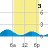 Tide chart for Point Lookout, Chesapeake Bay, Maryland on 2022/04/3