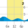 Tide chart for Point Lookout, Chesapeake Bay, Maryland on 2022/05/2