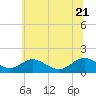 Tide chart for Point Lookout, Chesapeake Bay, Maryland on 2022/06/21