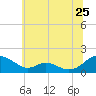 Tide chart for Point Lookout, Chesapeake Bay, Maryland on 2022/06/25