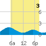 Tide chart for Point Lookout, Chesapeake Bay, Maryland on 2022/06/3