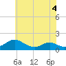 Tide chart for Point Lookout, Chesapeake Bay, Maryland on 2022/06/4