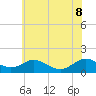 Tide chart for Point Lookout, Chesapeake Bay, Maryland on 2022/06/8