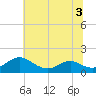 Tide chart for Point Lookout, Chesapeake Bay, Maryland on 2022/07/3