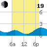 Tide chart for Point Lookout, Maryland on 2022/08/19