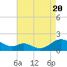 Tide chart for Point Lookout, Maryland on 2022/08/20