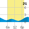 Tide chart for Point Lookout, Maryland on 2022/08/21
