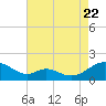Tide chart for Point Lookout, Maryland on 2022/08/22